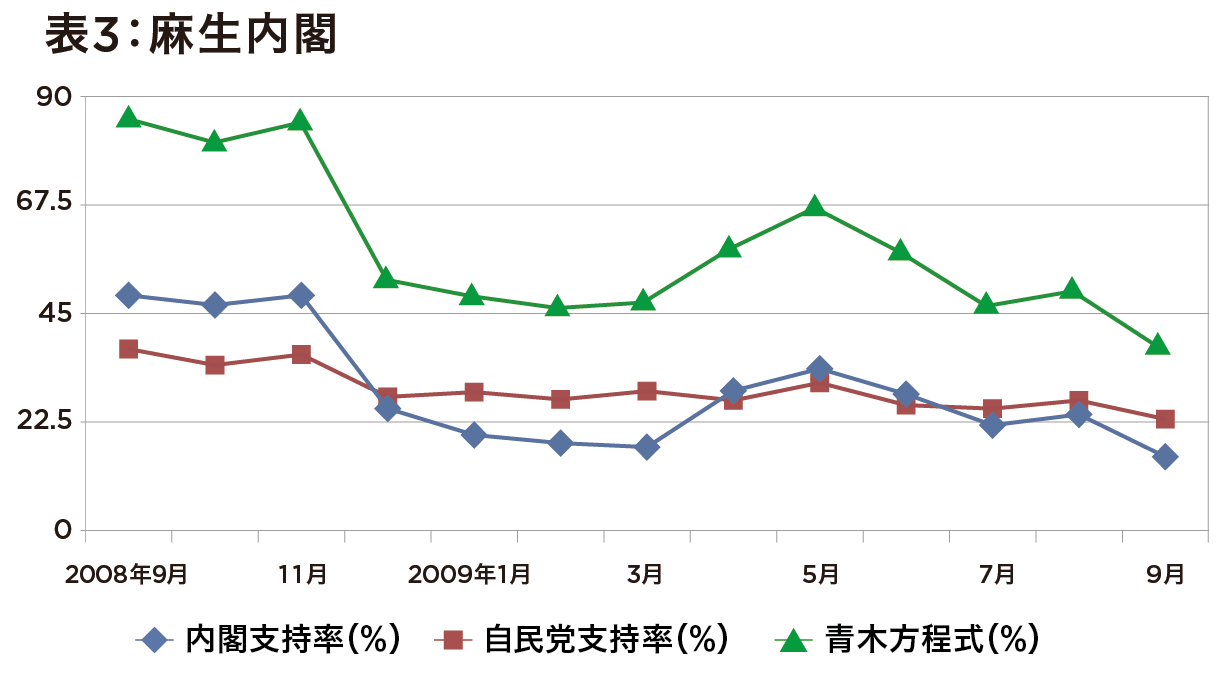 菅政権、数字で見ても「政権の存続の危機」に―支持率の下落が麻生政権に酷似の画像4