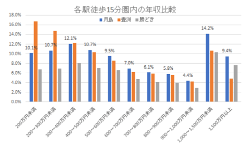 東京・月島は生活利便性が圧倒的に高い！ 古き伝統と未来の街並みが融合するの画像5