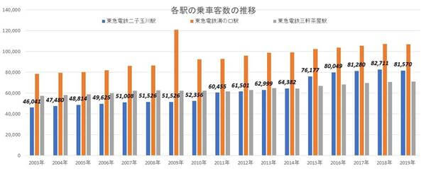 二子玉川ライズがオープンし、大規模な再開発が完了! 二子玉川駅周辺はどうなる?の画像10