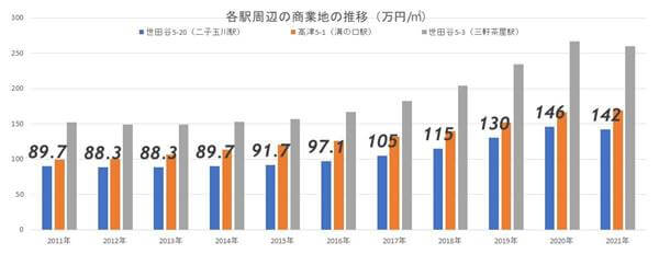 二子玉川ライズがオープンし、大規模な再開発が完了! 二子玉川駅周辺はどうなる?の画像12