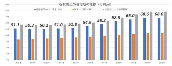 二子玉川ライズがオープンし、大規模な再開発が完了! 二子玉川駅周辺はどうなる?の画像13