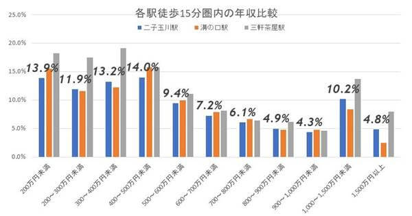 二子玉川ライズがオープンし、大規模な再開発が完了！　二子玉川駅周辺はどうなる？の画像3