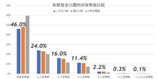 二子玉川ライズがオープンし、大規模な再開発が完了! 二子玉川駅周辺はどうなる?の画像7