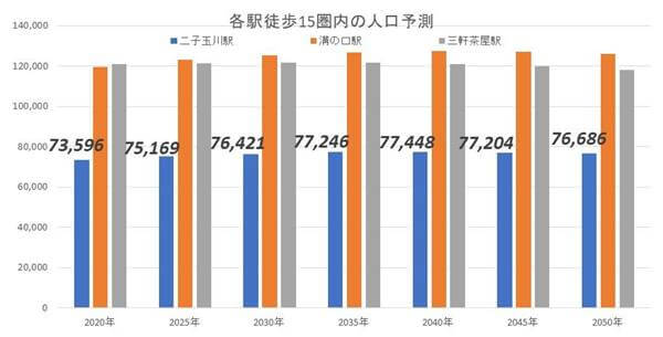 二子玉川ライズがオープンし、大規模な再開発が完了! 二子玉川駅周辺はどうなる?の画像8