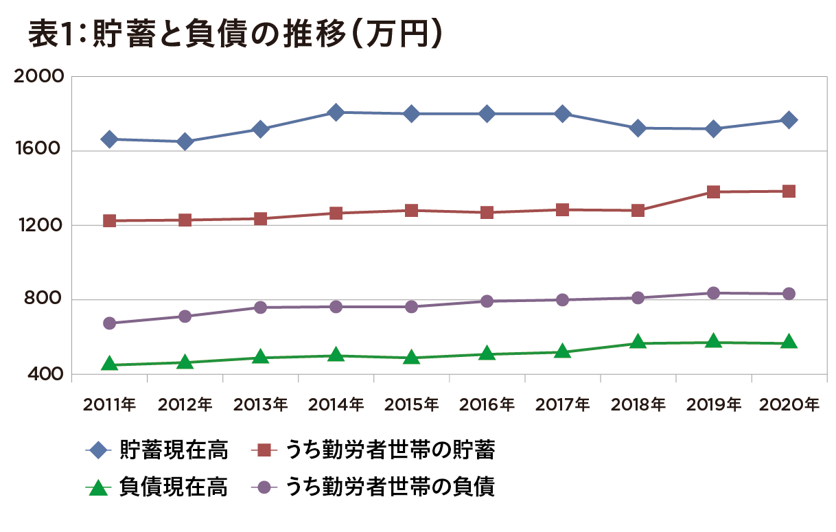 【総務省】2人以上世帯の貯蓄高、2年連続増…裏から読み取れる格差の拡大の画像2