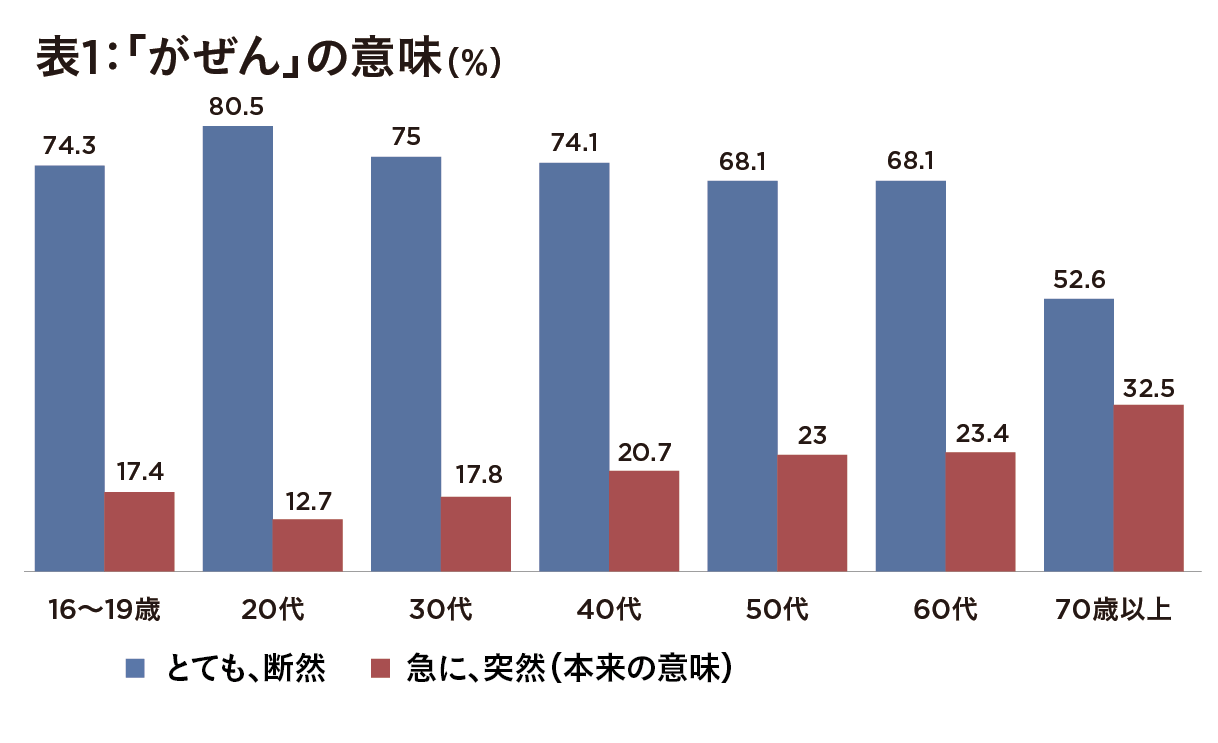 「がぜん」「破天荒」の本来の意味を知ってる? 文化庁調査で60%以上の人が間違っていたと判明の画像2