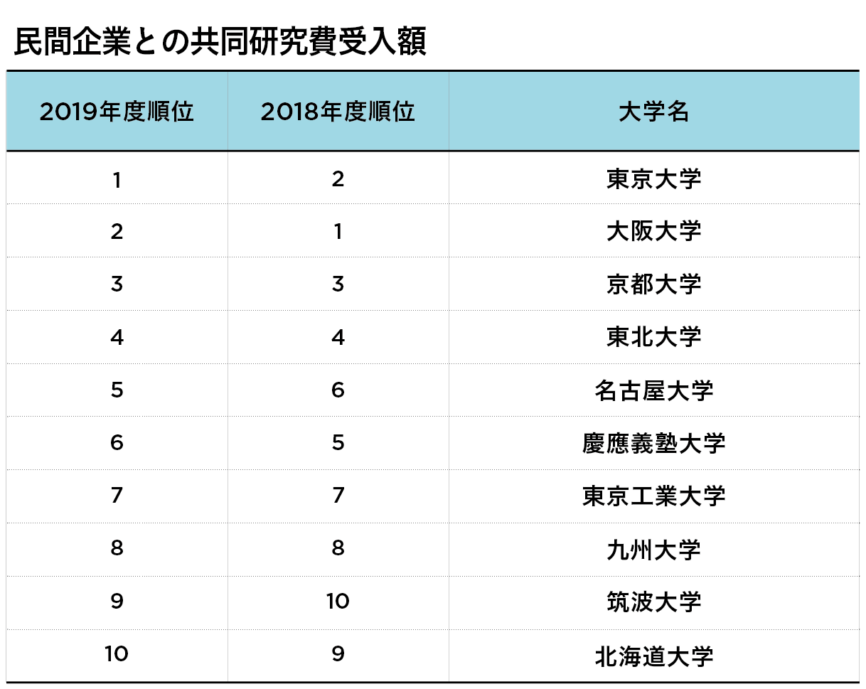 ジリ貧日本を救うか？ 大学の大型研究が増加中　東大、京大、阪大などで研究費も増額の画像3