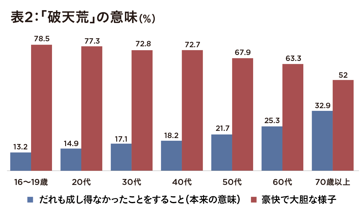 「がぜん」「破天荒」の本来の意味を知ってる? 文化庁調査で60%以上の人が間違っていたと判明の画像3