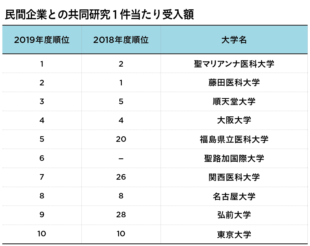 ジリ貧日本を救うか？ 大学の大型研究が増加中　東大、京大、阪大などで研究費も増額の画像4