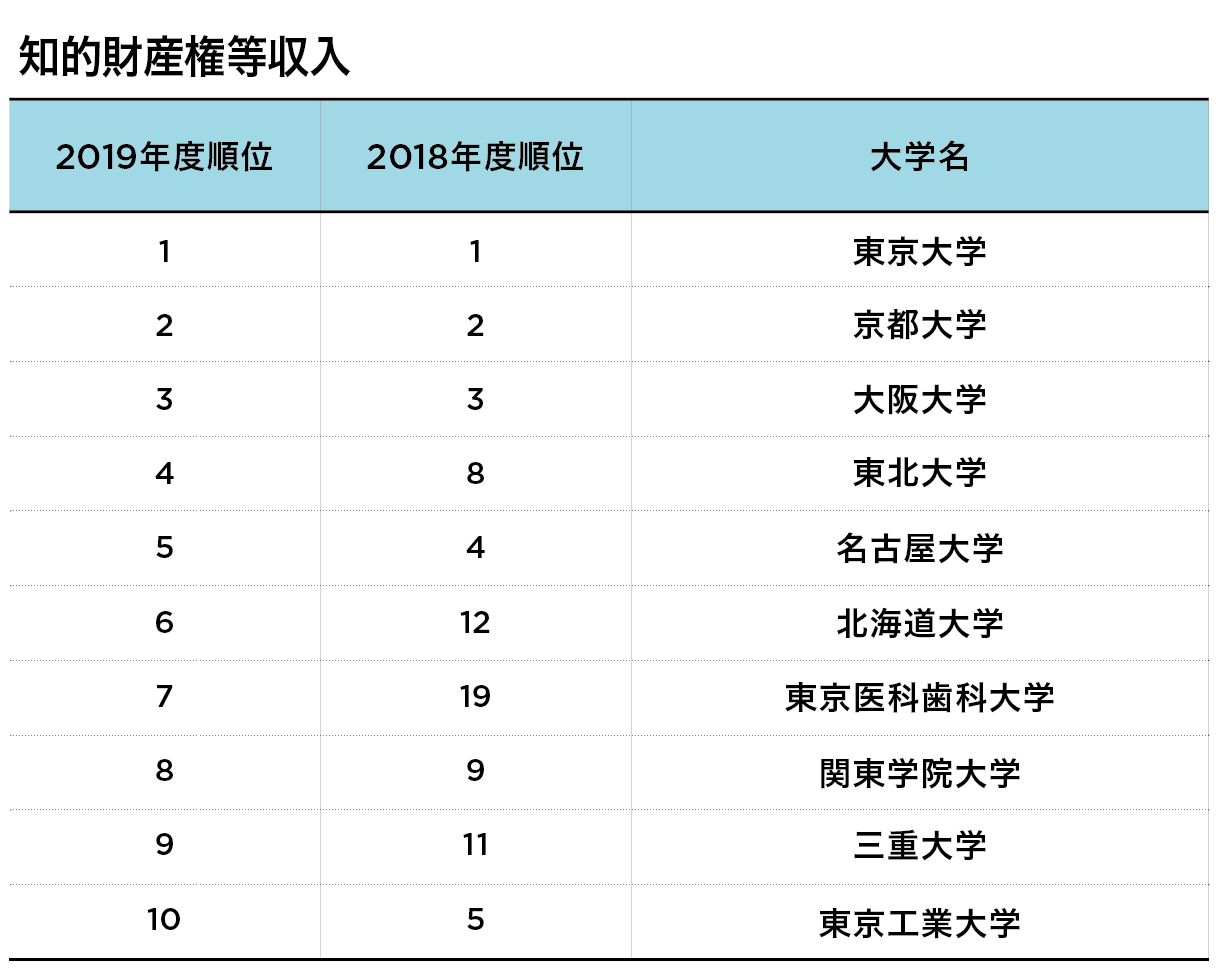 ジリ貧日本を救うか？ 大学の大型研究が増加中　東大、京大、阪大などで研究費も増額の画像5