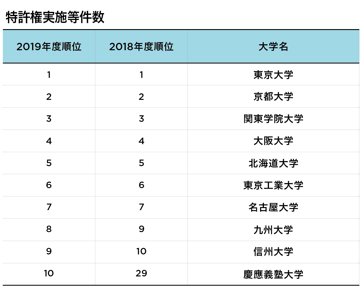 ジリ貧日本を救うか？ 大学の大型研究が増加中　東大、京大、阪大などで研究費も増額の画像6