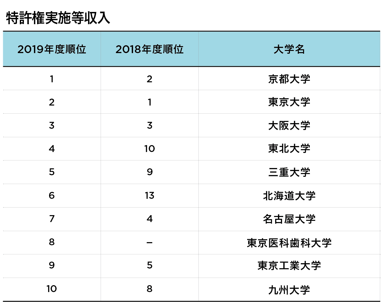 ジリ貧日本を救うか？ 大学の大型研究が増加中　東大、京大、阪大などで研究費も増額の画像7