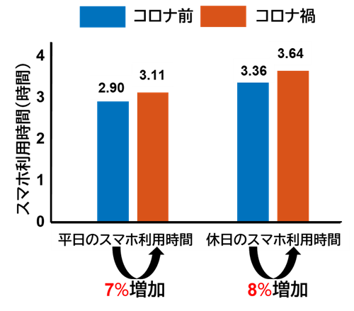 ゲーム障害、ネット依存傾向が1.5倍以上!新型コロナウイルスがゲームに与えた大きな影響が浮き彫りにの画像2