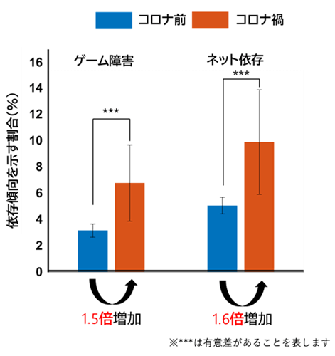 ゲーム障害、ネット依存傾向が1.5倍以上！新型コロナウイルスがゲームに与えた大きな影響が浮き彫りにの画像4