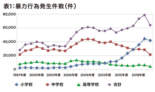 校内暴力、最も多いのは神奈川県 前年比で減少も予断許さぬ状況…加害層が低年齢化の画像2