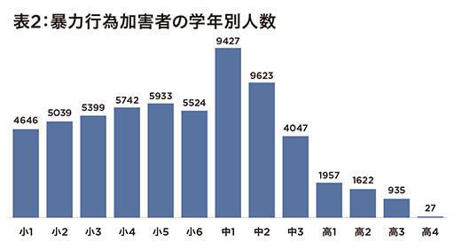校内暴力、最も多いのは神奈川県 前年比で減少も予断許さぬ状況…加害層が低年齢化の画像3
