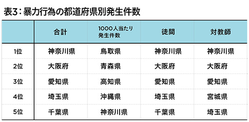 校内暴力、最も多いのは神奈川県 前年比で減少も予断許さぬ状況…加害層が低年齢化の画像4