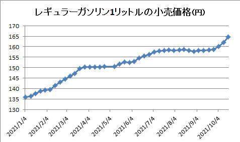 ガソリンの高騰に歯止めかけるか… 課税停止で価格調整する「トリガー条項」発動は？の画像2