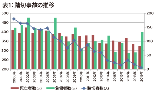 開かずの踏切問題、国交省が改善へ乗り出す！緊急対策が必要な踏切は約1800箇所指摘の画像2