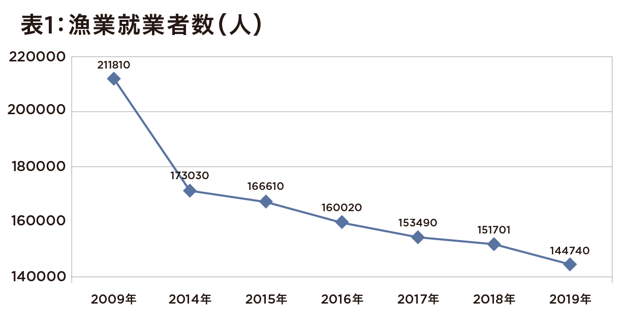 ゲノム編集されたマダイが販売開始へ! 近代系ベンチャーが開発 背景に水産王国日本の衰退事情の画像2