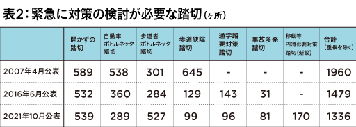 開かずの踏切問題、国交省が改善へ乗り出す！緊急対策が必要な踏切は約1800箇所指摘の画像3