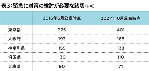 開かずの踏切問題、国交省が改善へ乗り出す!緊急対策が必要な踏切は約1800箇所指摘の画像4