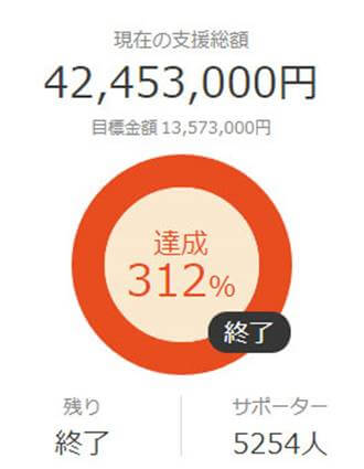 マヂラブ野田クラファンで4000万円超え資金獲得!の画像3