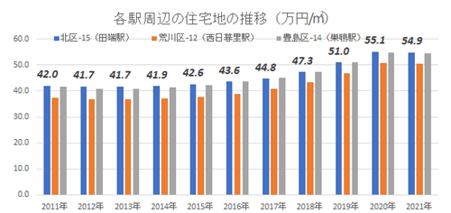 山手線田端駅、大正期の文豪に愛された古き良き時代の面影が残るの画像21