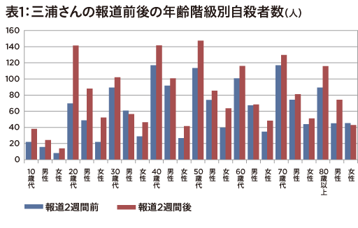 2020年下半期で自殺増加…「厚労省」相次ぐ著名人の自殺と報道による影響を指摘の画像2