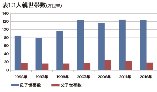 日本の1人親世帯の貧困率が世界でも深刻な状態…背景に女性の就業・賃金格差の画像2