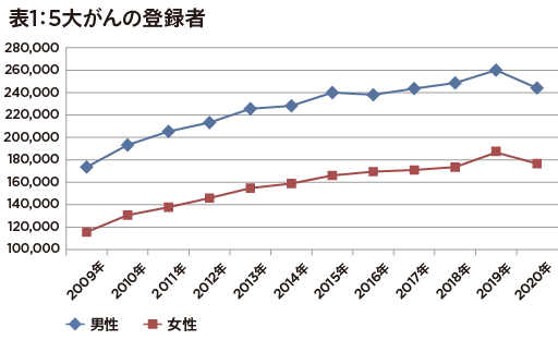 【国立がん研発表】2020年のがん登録数は前年度比で減少も、検診延期など影響?の画像2