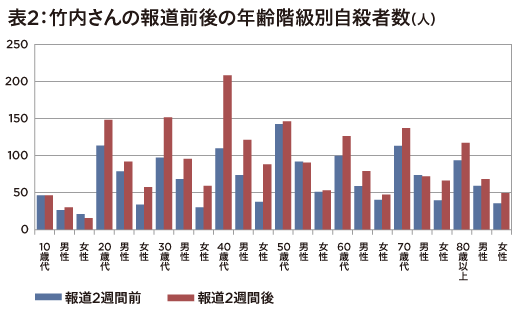 2020年下半期で自殺増加…「厚労省」相次ぐ著名人の自殺と報道による影響を指摘の画像3