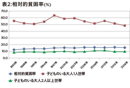 日本の1人親世帯の貧困率が世界でも深刻な状態…背景に女性の就業・賃金格差の画像3
