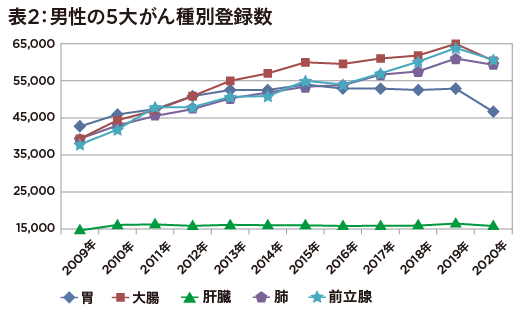 【国立がん研発表】2020年のがん登録数は前年度比で減少も、検診延期など影響?の画像3