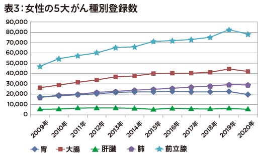 【国立がん研発表】2020年のがん登録数は前年度比で減少も、検診延期など影響?の画像4