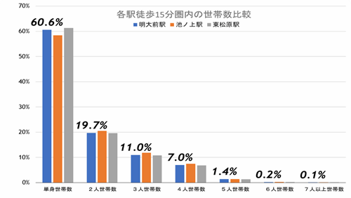 京王線「明大前」駅、学生街が実はファミリー層にもオススメなワケの画像12