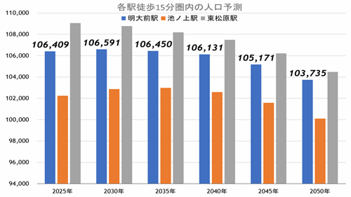 京王線「明大前」駅、学生街が実はファミリー層にもオススメなワケの画像13