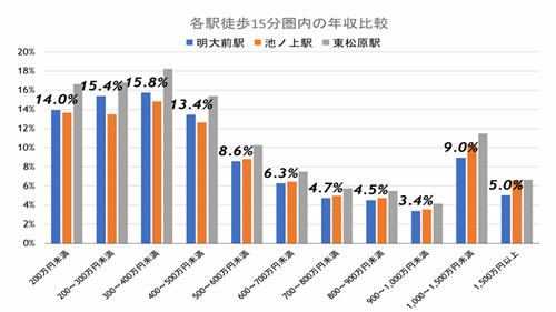 京王線「明大前」駅、学生街が実はファミリー層にもオススメなワケの画像2