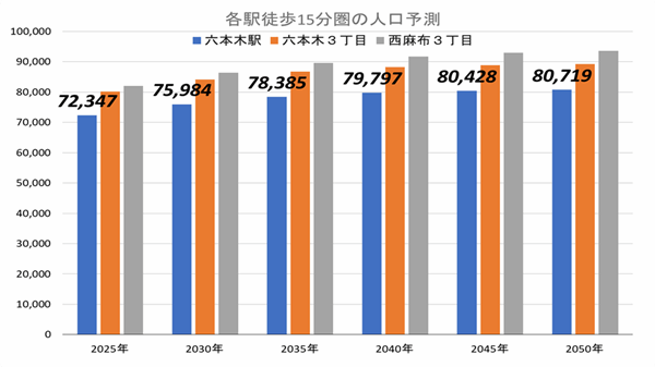 六本木に「ヒルズの未来形」誕生!森ビルによる再開発が続き、拡張し続ける街の画像15