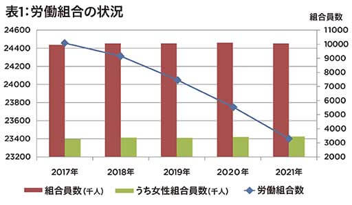 労働組合が減少し社会的影響力が低下…女性組合委員は増加傾向…数字の裏側の画像2