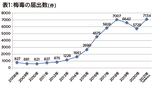 梅毒が急激感染拡大に国立感染症研究所が警鐘　新型コロナ禍になぜ…？の画像2
