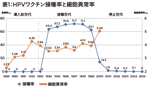 子宮頸がん予防ワクチンの接種率減少で、子宮頸部細胞診異常率が上昇 阪大研究Gの画像2