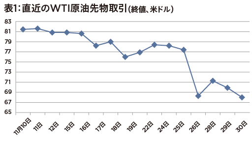 [入稿済]岸田政権の対策は失敗？　オミクロン株出現で高騰していた原油価格がやっと急落　の画像2