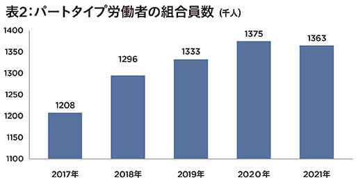 労働組合が減少し社会的影響力が低下…女性組合委員は増加傾向…数字の裏側の画像3