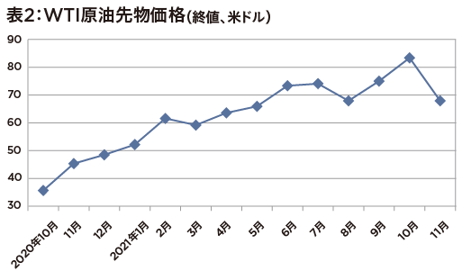 [入稿済]岸田政権の対策は失敗？　オミクロン株出現で高騰していた原油価格がやっと急落　の画像3