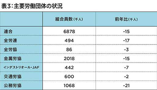 労働組合が減少し社会的影響力が低下…女性組合委員は増加傾向…数字の裏側の画像4