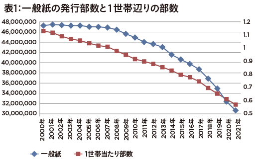 新聞の発行部数20年で約1700万部減少…「志望学生も非常に少ない」取材活動にも打撃の画像2