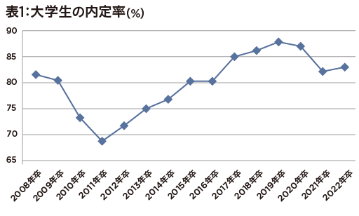 22年卒業予定の大学生就職内定率が上昇も…数字の裏にある楽観視できないカラクリの画像2