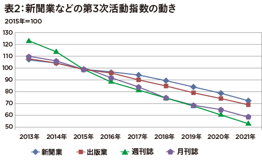 新聞の発行部数20年で約1700万部減少…「志望学生も非常に少ない」取材活動にも打撃の画像3