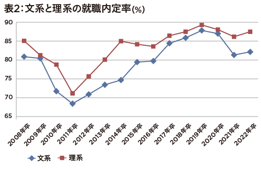 22年卒業予定の大学生就職内定率が上昇も…数字の裏にある楽観視できないカラクリの画像3